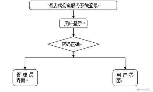 ssm酒店式公寓服务系统fma37计算机毕业设计问题的解决方案与方法