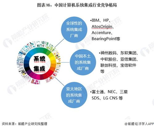 预见2022 2022年中国计算机系统集成行业全景图谱 附市场规模 竞争格局 发展前景等