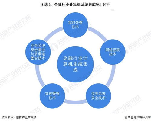 2022年中国计算机系统集成行业金融领域应用市场现状及发展趋势分析 三个主要趋势